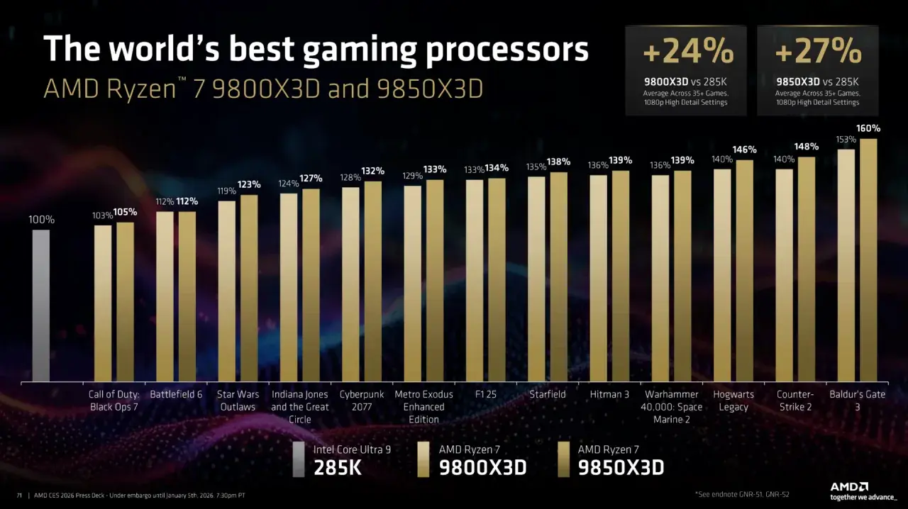 CPU Gaming Benchmark: AMD Ryzen 7 9800X3D und 9850X3D übertreffen Intel Core Ultra 9 285K in Spielen deutlich.