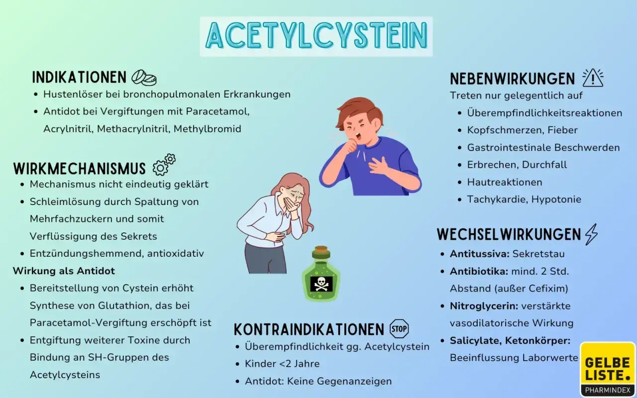 Acetylcystein: Hustenlöser, Antidot. Mögliche Nebenwirkungen wie Kopfschmerzen, Erbrechen. Die nac Wirkung auf die Psyche ist nicht direkt aufgeführt, aber indirekt durch Entgiftung und Schleimlösung.