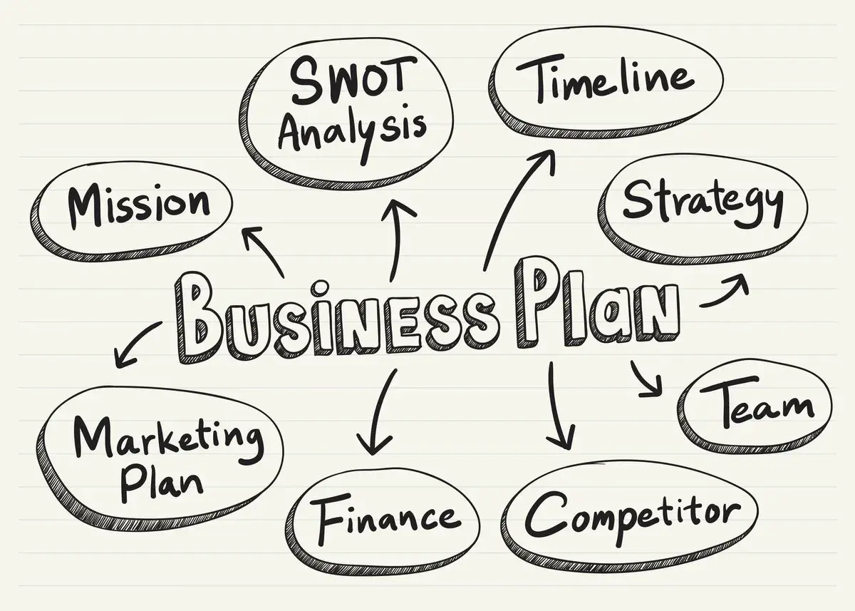 Schema di un **piano business** con elementi chiave: Mission, SWOT Analysis, Timeline, Strategy, Team, Competitor, Finance e Marketing Plan.