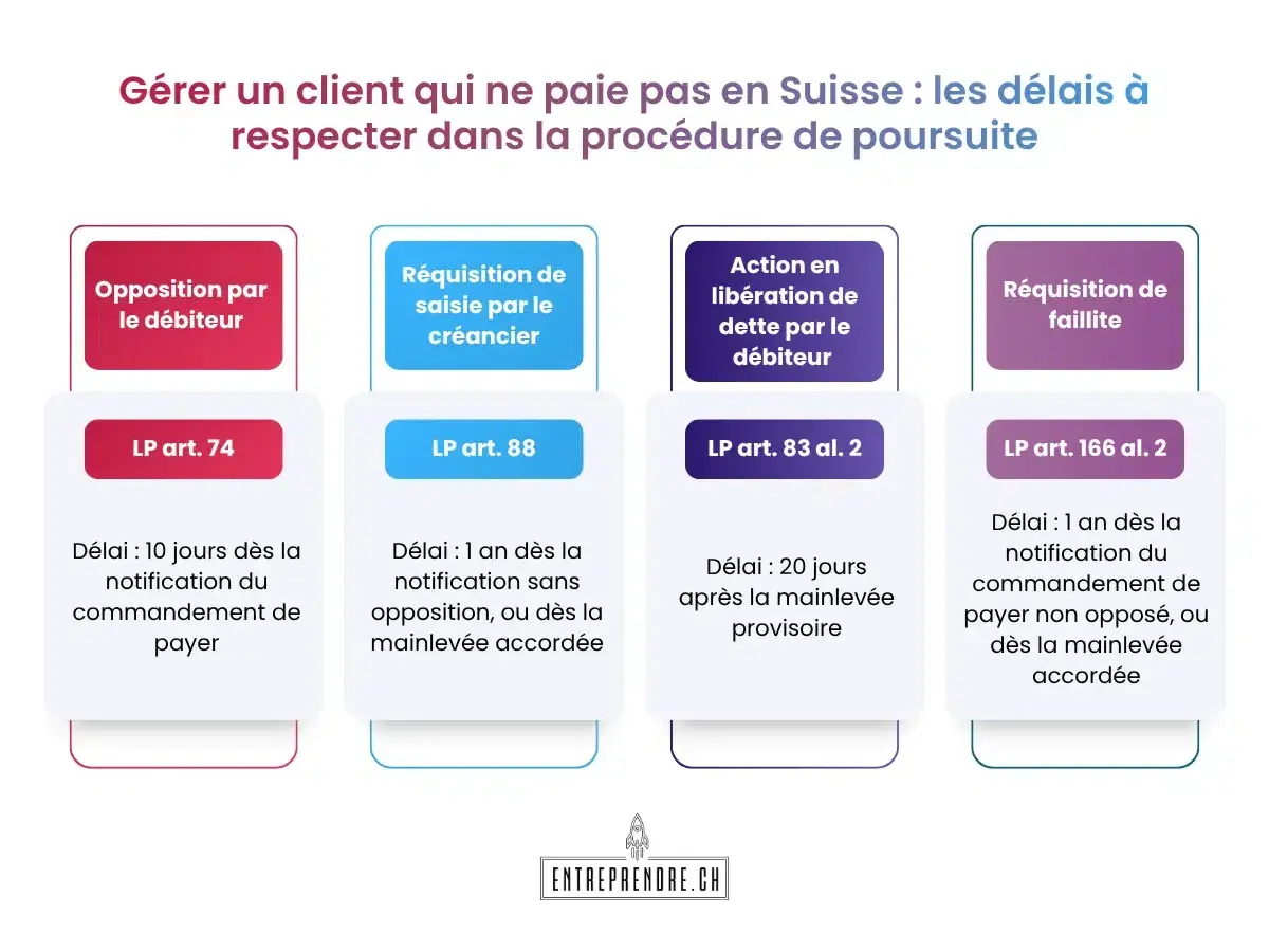 Schéma des délais à respecter en Suisse pour gérer un client qui ne paie pas, jusqu'à terme échu.