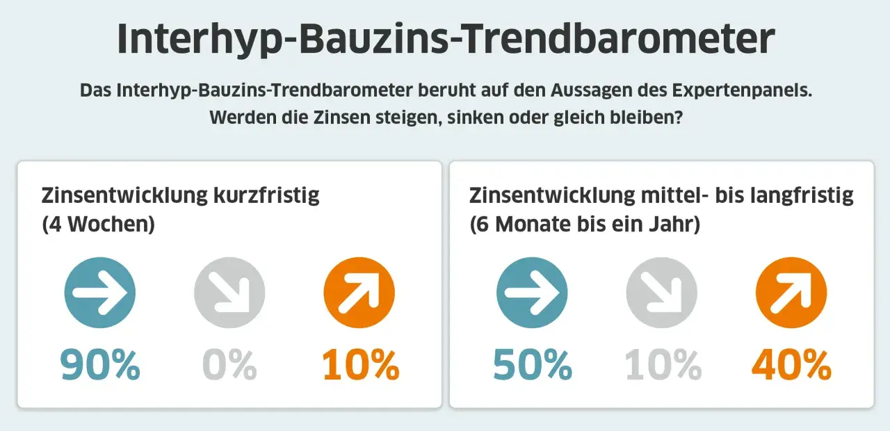 Interhyp-Bauzins-Trendbarometer zeigt die Erwartungen zur Zinsentwicklung. Kurzfristig erwarten 90% steigende Zinsen. Langfristig sind die Erwartungen geteilter.