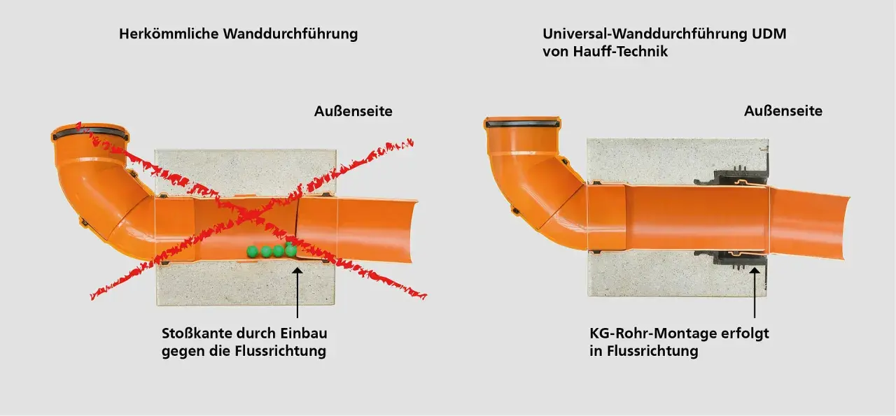 Vergleich zweier Wanddurchführungen: Links zeigt eine herkömmliche Methode mit Problemen beim Regenrohr abdichten. Rechts eine moderne Lösung für sichere KG-Rohr-Montage.