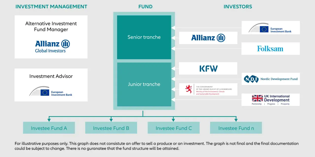 Schemat przedstawia strukturę funduszu z aktywnej alokacji, gdzie Allianz Global Investors zarządza funduszem, a inwestorzy to m.in. Allianz, KFW, EBI.