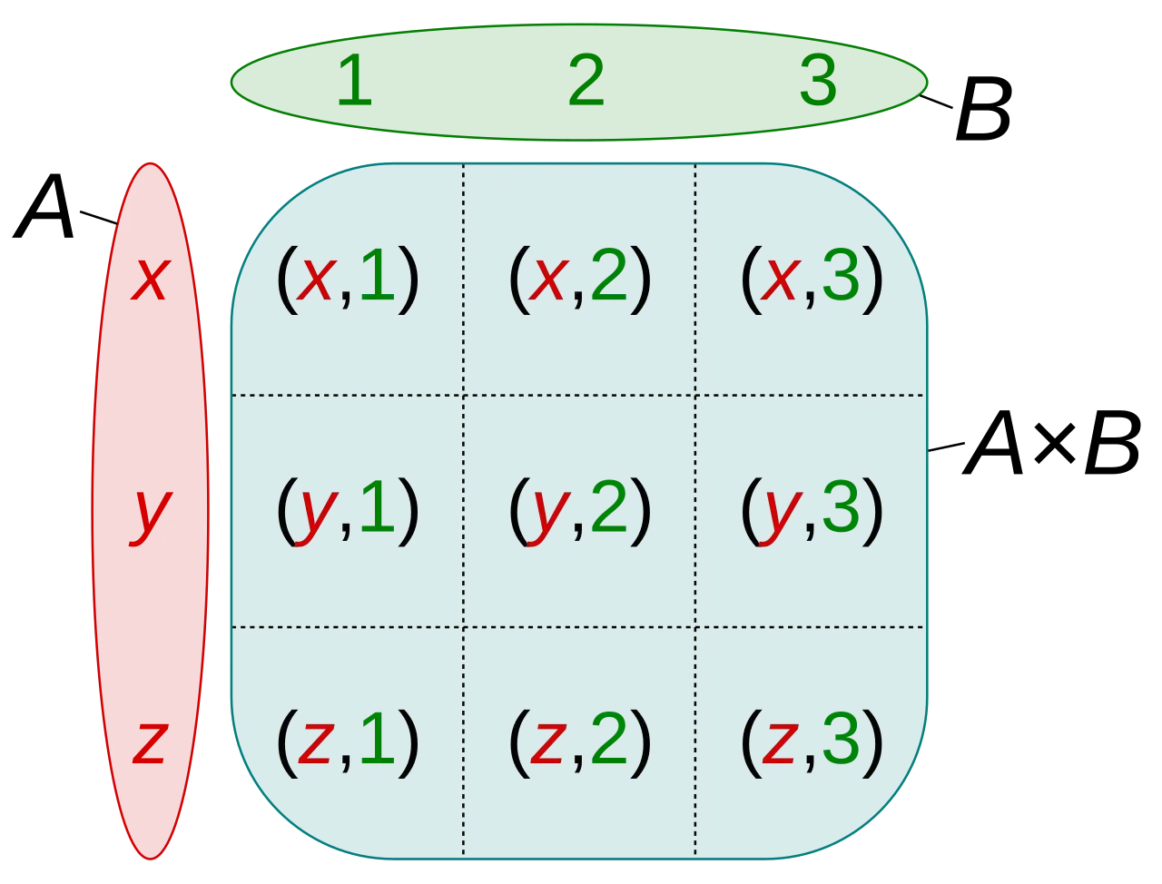 Ilustracja przedstawia siatkę par uporządkowanych, symbolizującą iloczyn kartezjański zbiorów {x, y, z} i {1, 2, 3}.