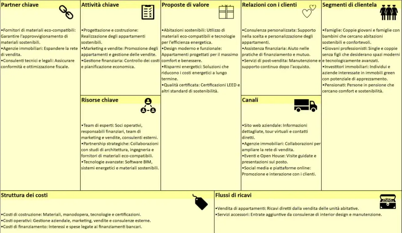Il canvas descrive un modello di business per appartamenti sostenibili, evidenziando partner, attività, proposte di valore, relazioni, segmenti di clientela, risorse, canali, costi e ricavi.