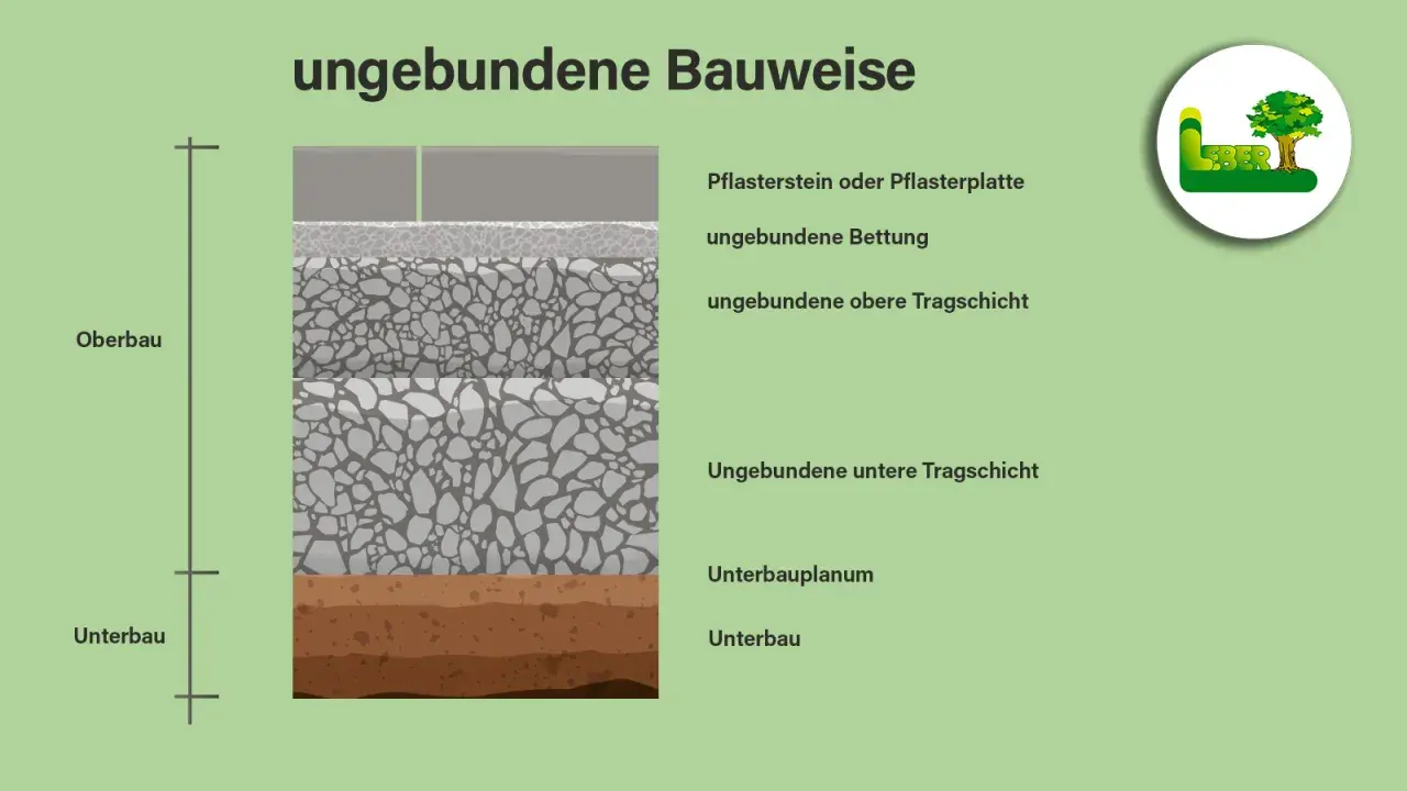 Schema einer ungebundenen Bauweise mit Pflastersteinen, ungebundener Bettung und zwei ungebundenen Tragschichten.
