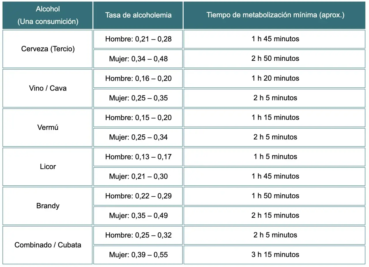 Tabla de control de alcoholemia por tipo de bebida y sexo, con tiempos de metabolización. Muestra tasas de alcoholemia para cerveza, vino, vermú, licor, brandy y combinados.