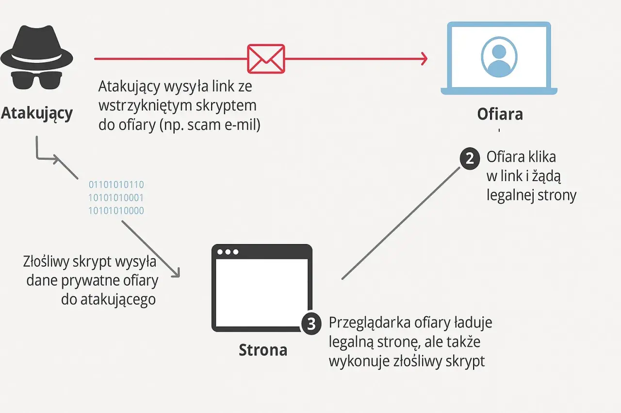 Schemat ataku XSS: atakujący wysyła link ze skryptem, ofiara klika, przeglądarka wykonuje złośliwy skrypt, wysyłając dane.