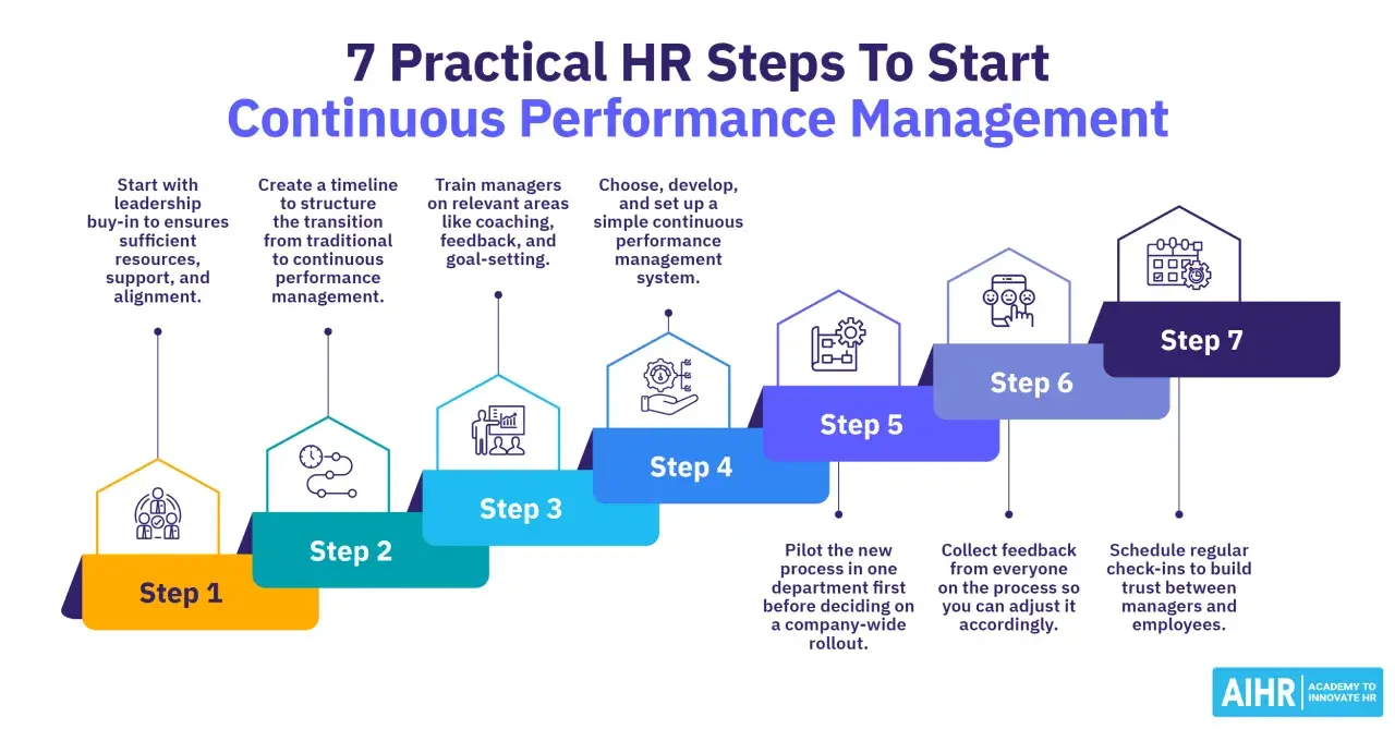 7 steps to implement continuous performance management, from leadership buy-in to regular check-ins.