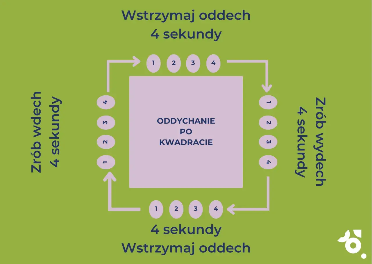 Kwadrat oddechowy: wdech 4s, zatrzymanie 4s, wydech 4s, zatrzymanie 4s. Ćwiczenie na uspokojenie.