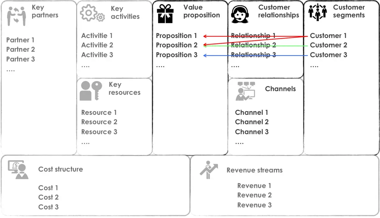 Schema Business Model Canvas: partner, attività, risorse, proposte di valore, relazioni, canali, segmenti clienti, costi e ricavi. Utile per esempi di business plan già fatti gratis.