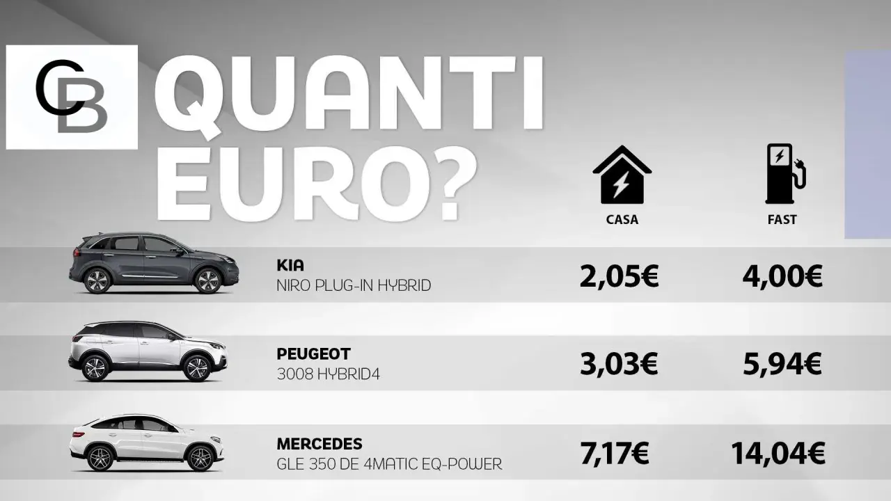 Confronto costi ricarica auto elettrica: Kia, Peugeot e Mercedes a casa o in colonnina fast.