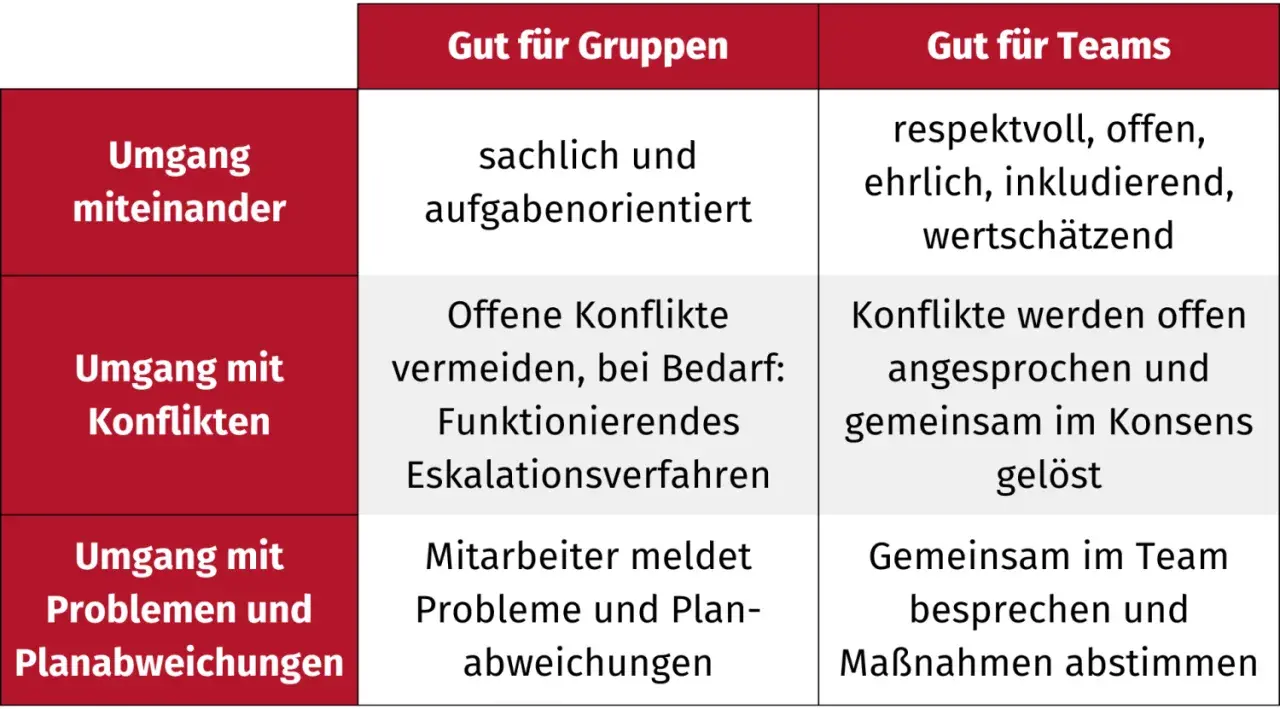 Tabelle vergleicht "Gut für Gruppen" und "Gut für Teams" im Umgang miteinander, mit Konflikten und Problemen. Team teaching fördert respektvollen Umgang.