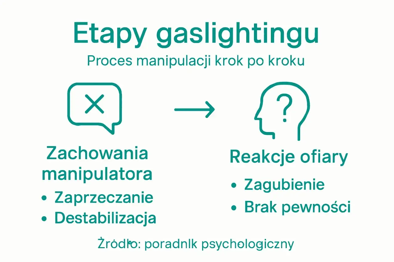 Jak rozpoznać manipulatora? Schemat pokazuje etapy gaslightingu: zachowania manipulatora (zaprzeczanie, destabilizacja) prowadzą do reakcji ofiary (zagubienie, brak pewności).