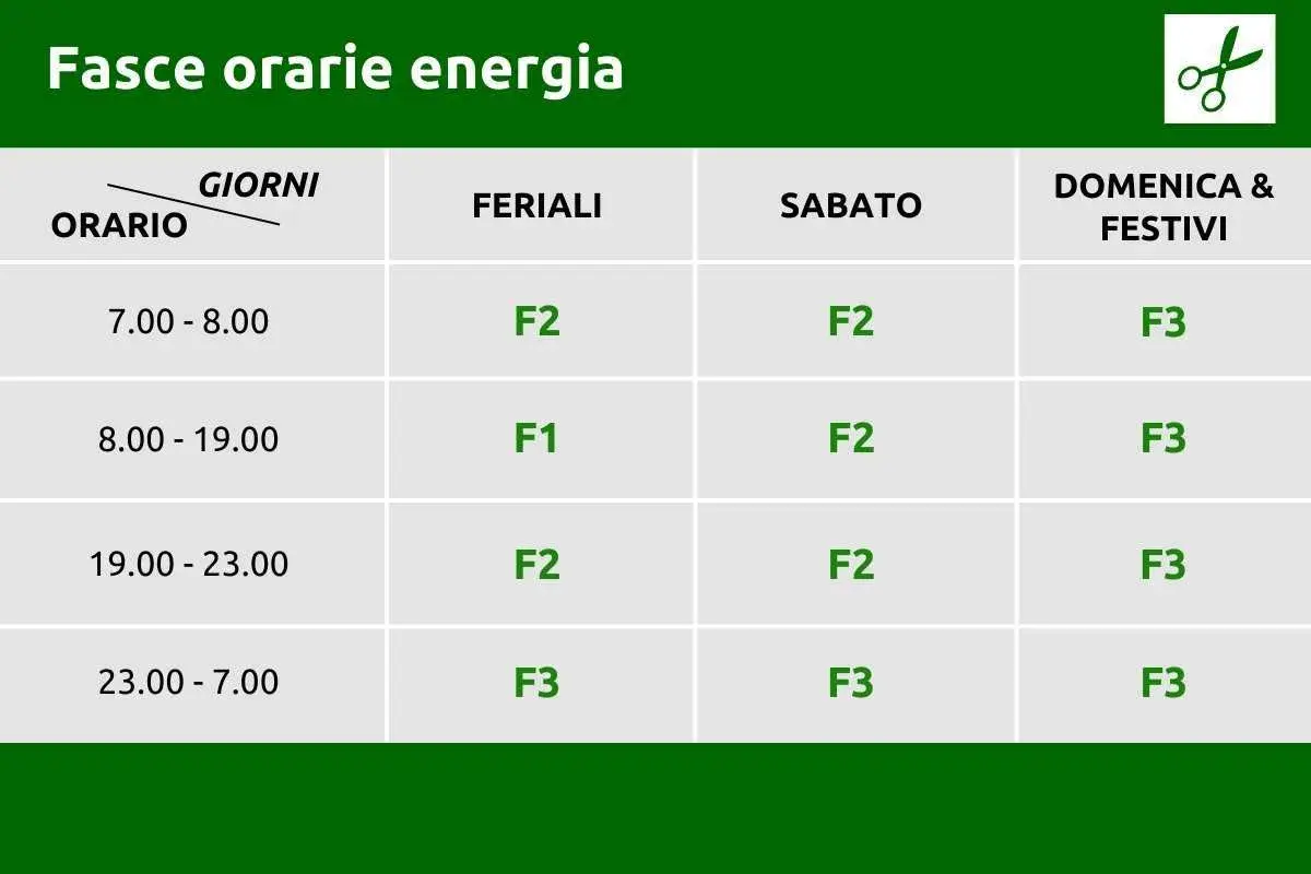 Tabella con fasce orarie A2A per energia: F1, F2, F3 variano a seconda dei giorni feriali, sabato e festivi.