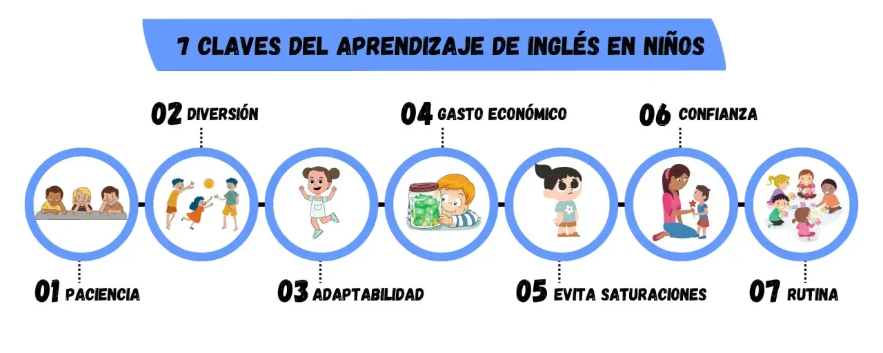 7 claves para el aprendizaje de inglés en infantil: paciencia, diversión, adaptabilidad, gasto económico, evitar saturaciones, confianza y rutina.