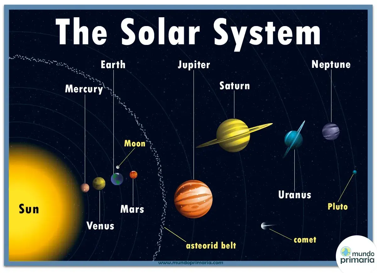 Ilustración del sistema solar en inglés, mostrando el Sol, Mercurio, Venus, Tierra, Luna, Marte, Júpiter, Saturno, Urano, Neptuno y Plutón.