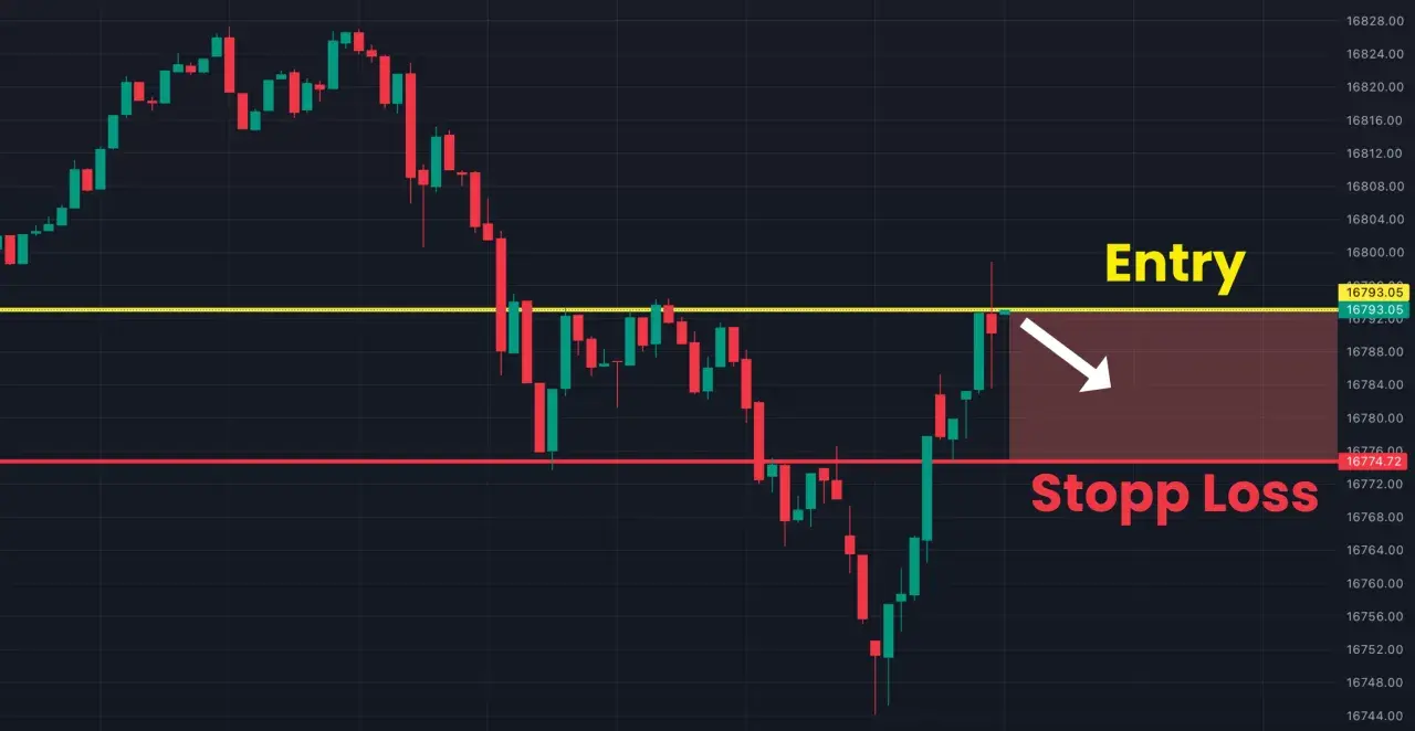 Kerzenchart zeigt einen Abwärtstrend mit einer "Entry"-Linie bei 16793.05 und einer "Stopp Loss"-Linie bei 16774.72.