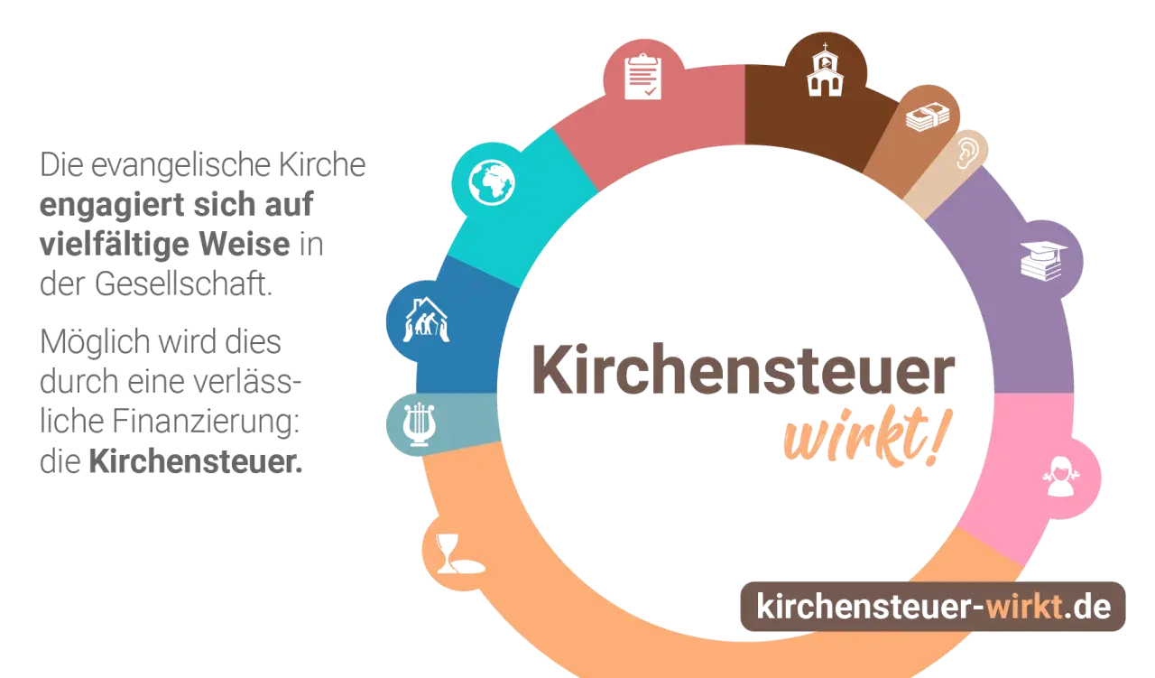 Evangelische Kirche engagiert sich vielfältig, finanziert durch die Kirchensteuer. Icons zeigen u.a. Familie, Musik, Bildung.
