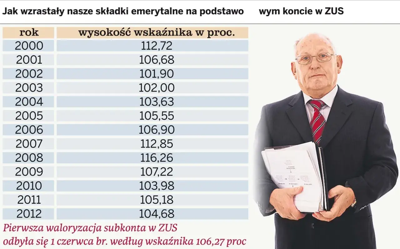 Tabela: wskaźniki waloryzacji emerytur od 1999 roku. Pokazuje wzrost składek emerytalnych w ZUS.