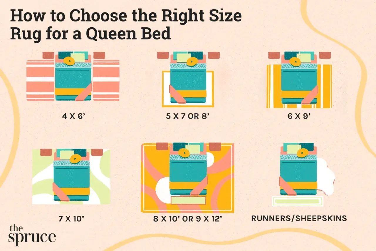 Visual guide showing what size rug for queen bed, with illustrations of beds on different rug dimensions: 4x6', 5x7' or 8', 6x9', 7x10', 8x10' or 9x12', and runners/sheepskins.