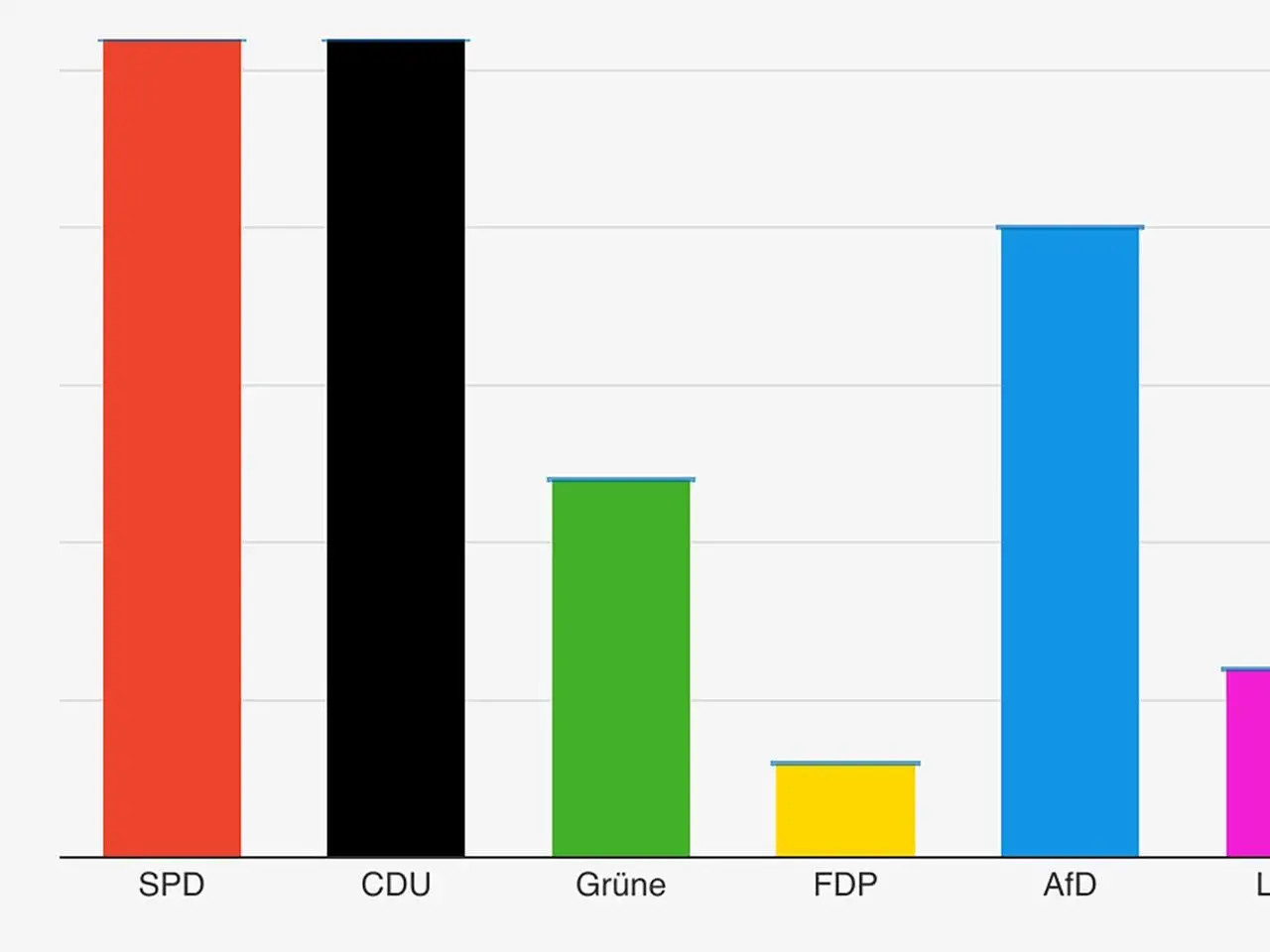 Balkendiagramm zeigt Ergebnisse einer umfrage schleswig holstein: SPD und CDU führen, gefolgt von Grünen, FDP, AfD und Linke.