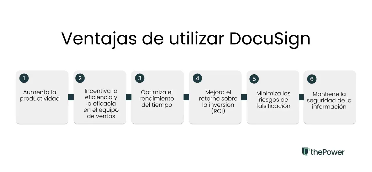 Ventajas de usar DocuSign: aumenta productividad, eficiencia, optimiza tiempo, mejora ROI, minimiza riesgos de falsificación y mantiene seguridad.