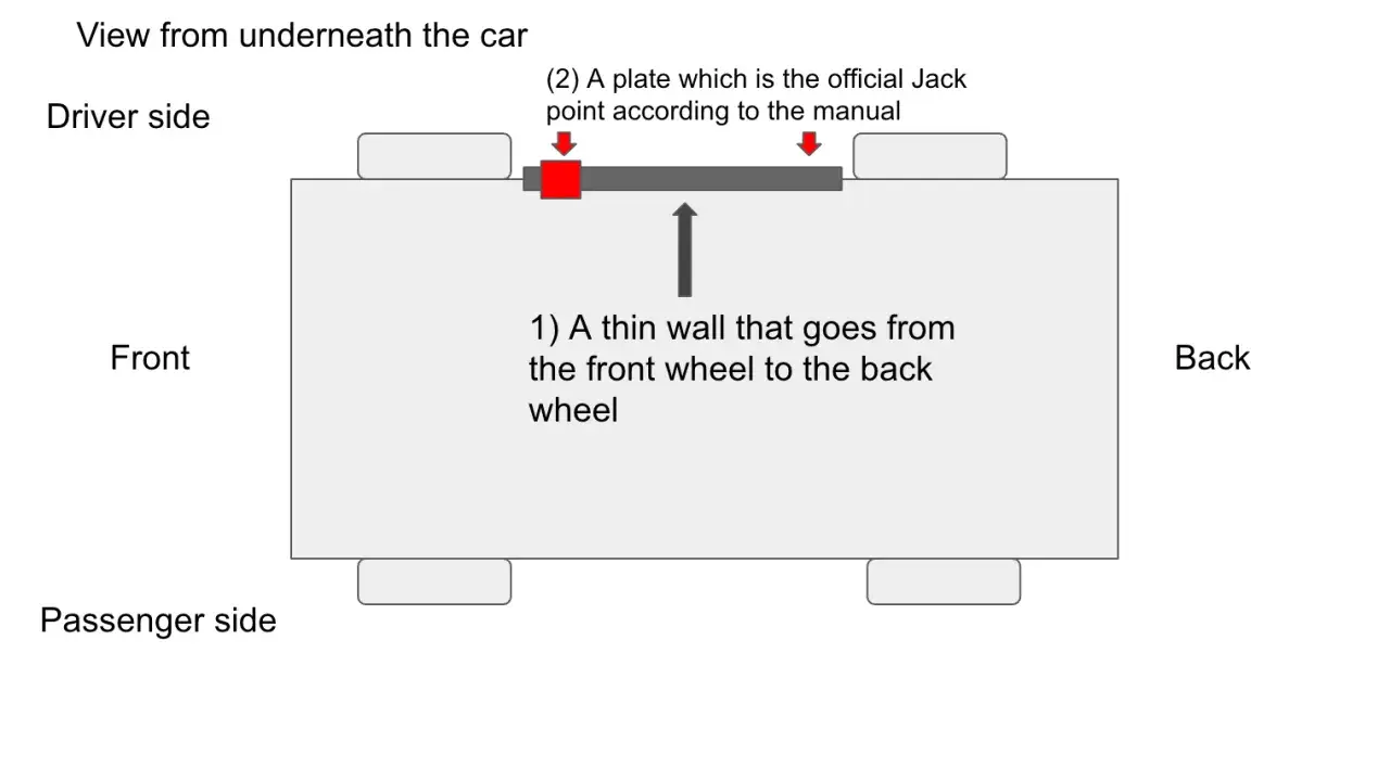 Diagram visar var man ska hissa upp bilen. En tunn vägg löper mellan hjulen, med en markerad domkraftspunkt.