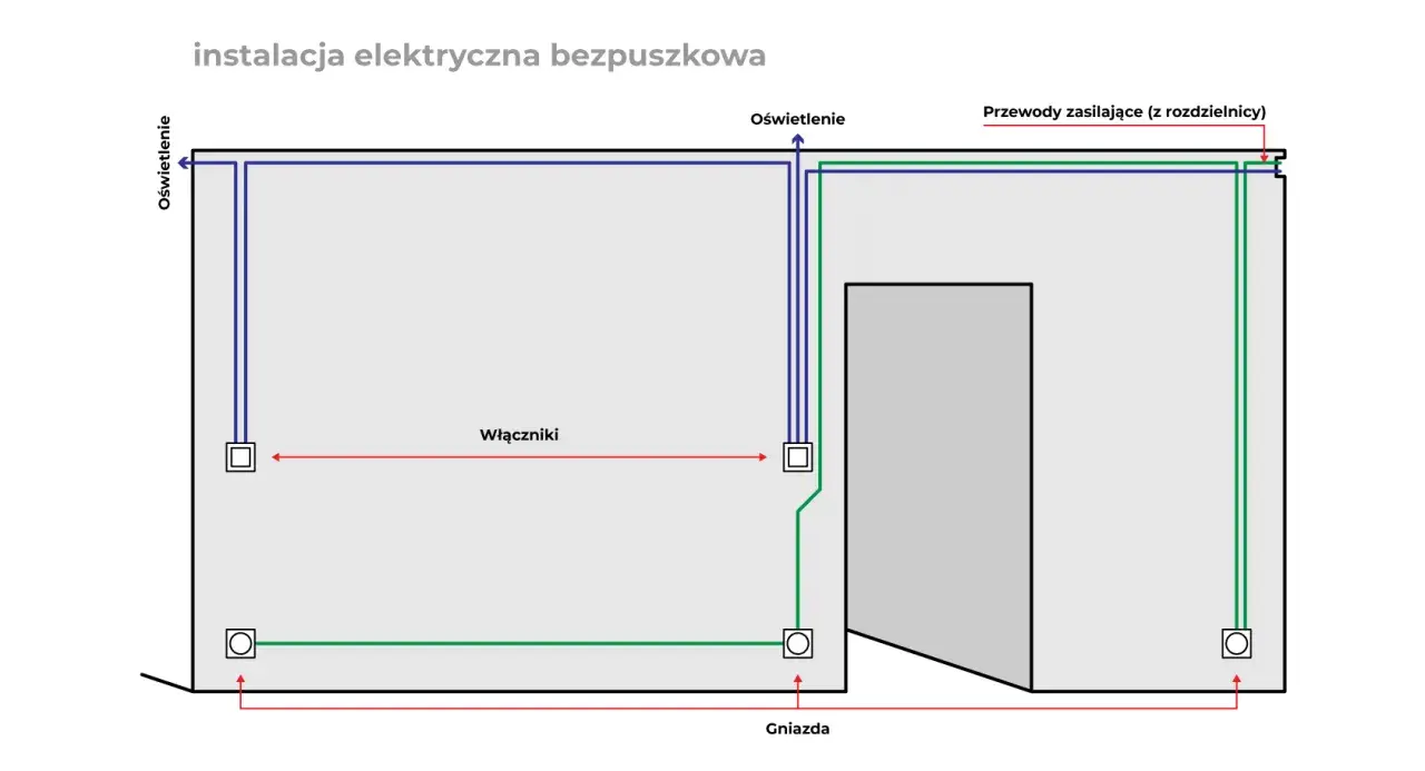 Schemat instalacji elektrycznej bezpuszkowej: przewody zasilające, oświetlenie, łączniki i gniazda.