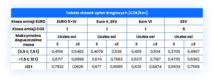 Ile kosztują autostrady w Czechach? Sprawdź opłaty i uniknij niepotrzebnych wydatków