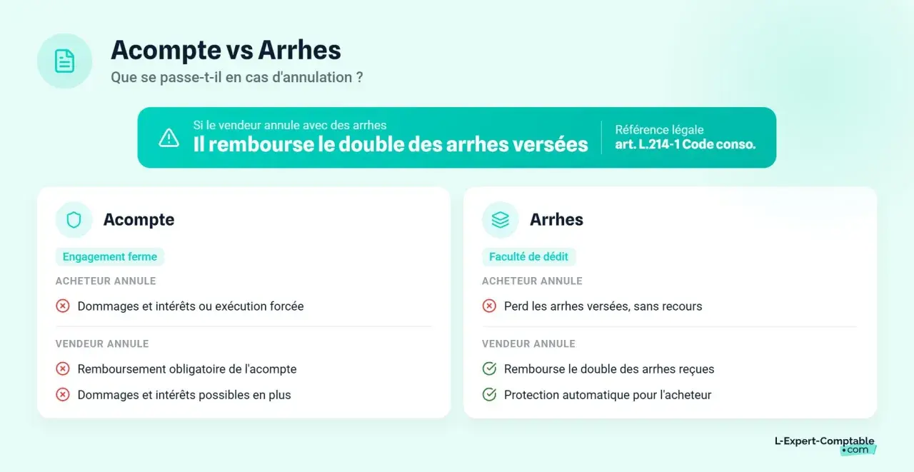 Comparaison Acompte vs Arrhes : en cas d'annulation, le vendeur doit rembourser le double des arrhes versées.