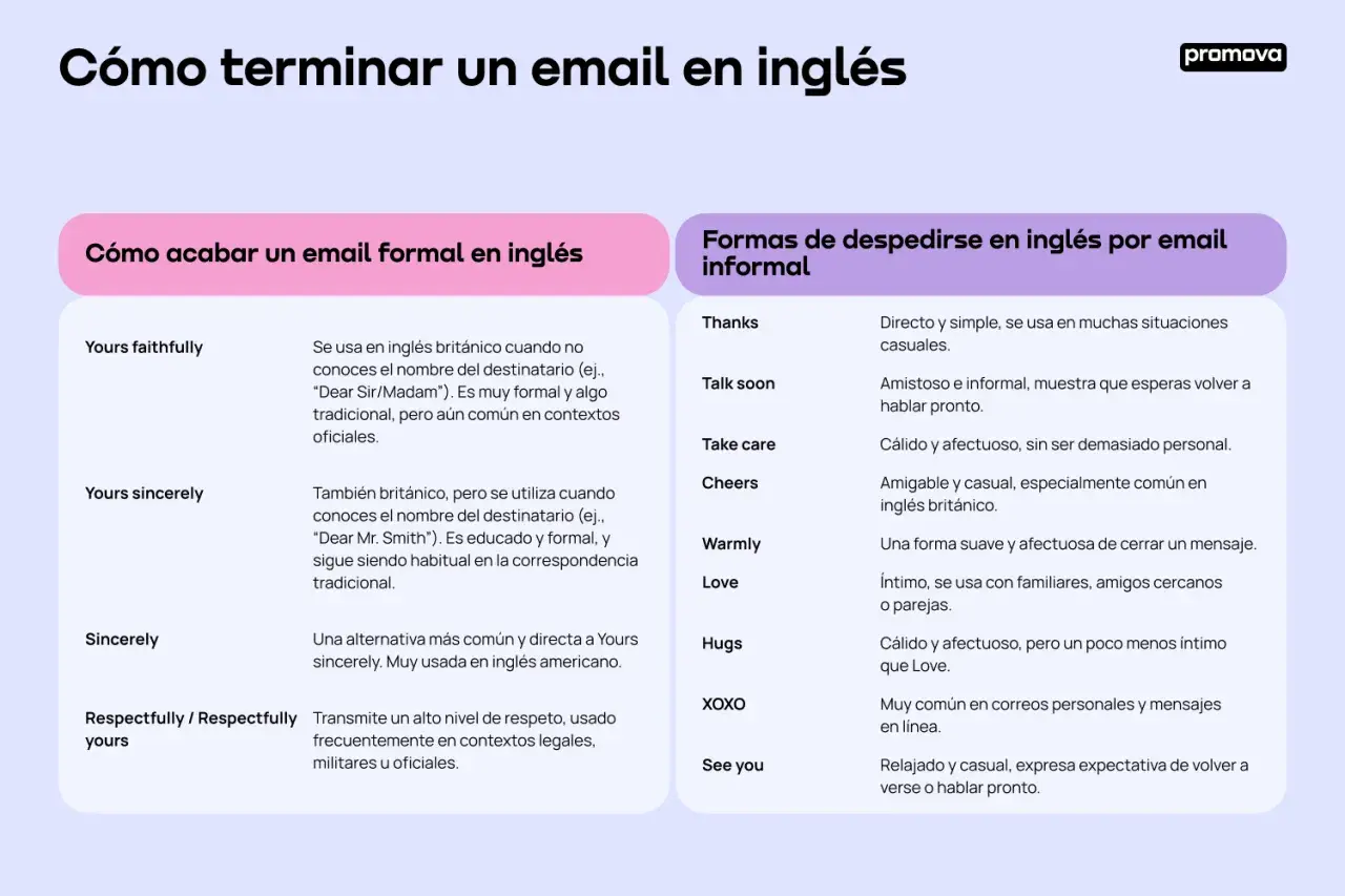 Ejemplo de email formal en inglés: "Yours faithfully" y "Yours sincerely" son despedidas formales.