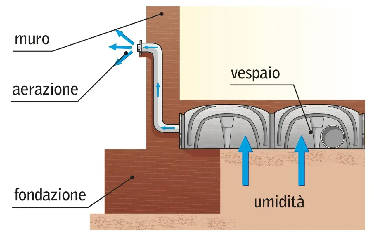 Sistema di aerazione per isolare pavimento dall'umidità. L'umidità del terreno sale verso il vespaio, ma viene convogliata via tramite tubi e ventilazione.