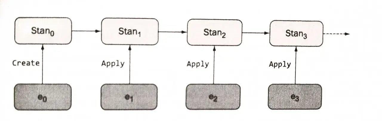 Diagram pokazuje ewolucję stanu (Stan₀, Stan₁, Stan₂, Stan₃) poprzez aplikację zdarzeń (e₀, e₁, e₂, e₃). To ilustracja, jak działa CQRS.