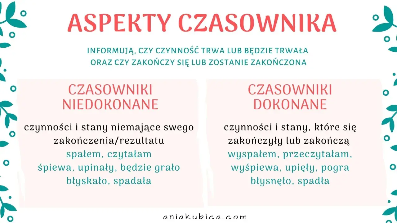 Grafika z podziałem na czasowniki niedokonane i dokonane, z przykładami.