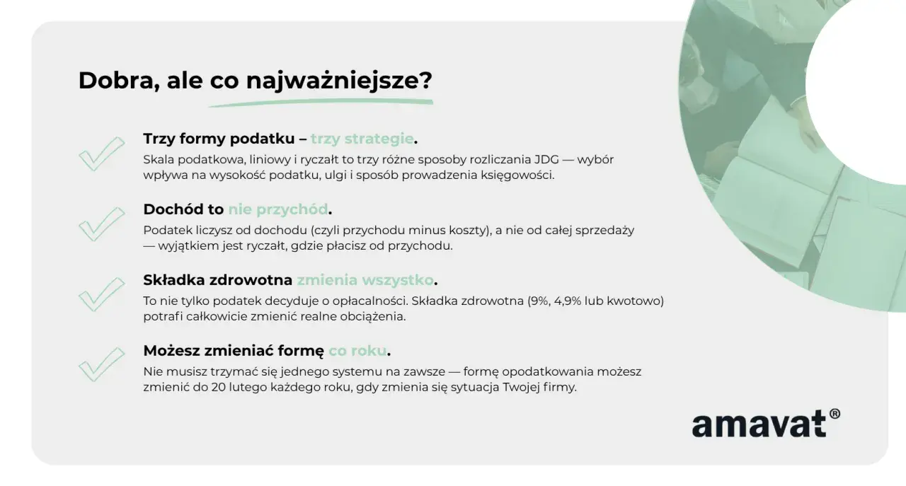 Wybór formy opodatkowania JDG wpływa na podatek. Dochód to nie przychód, a składka zdrowotna zmienia wszystko. Formę można zmieniać co roku.