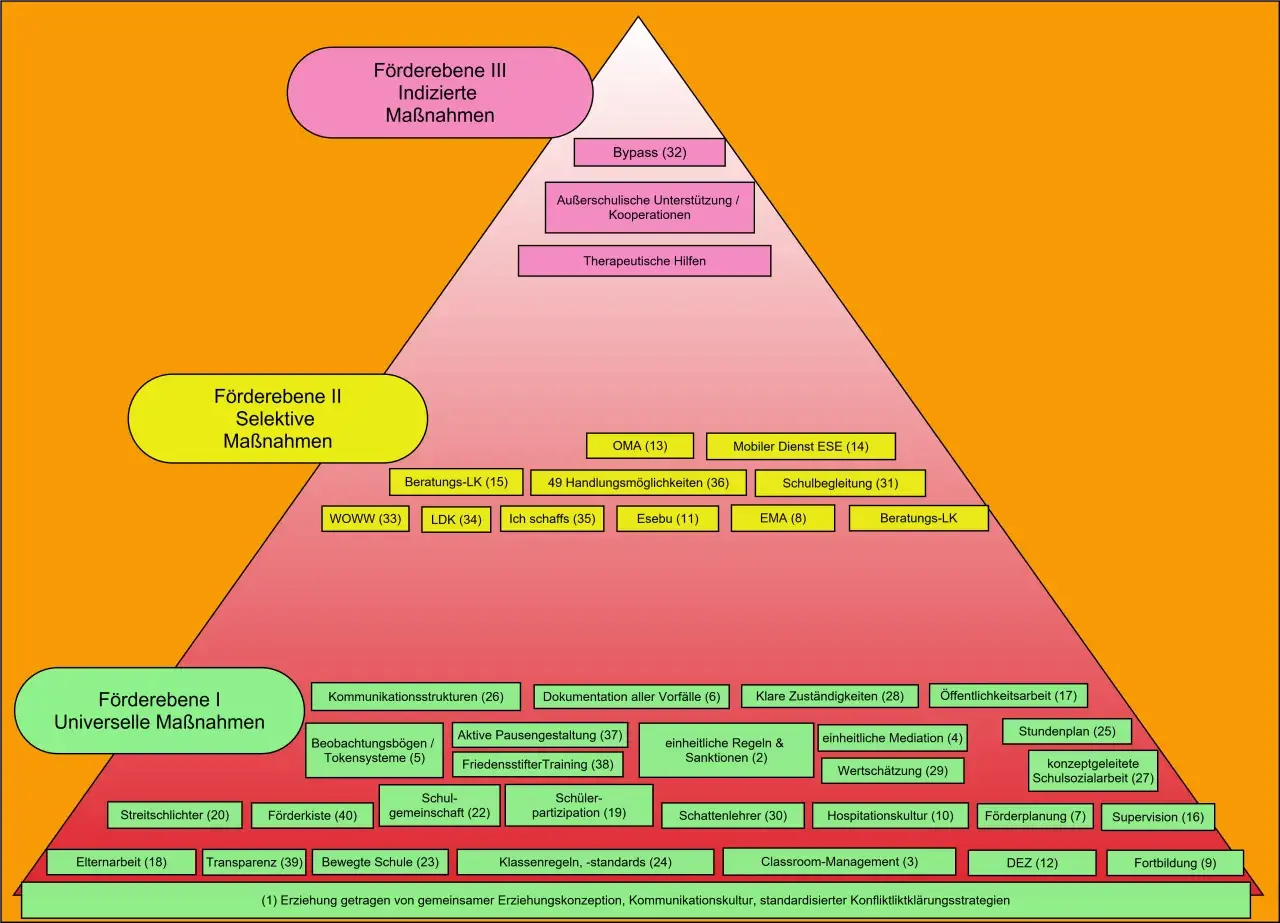 Schulentwicklung Beispiele: Ein Pyramidenmodell zeigt Förder- und Unterstützungsmaßnahmen für Schulen, von universell bis indiziert.