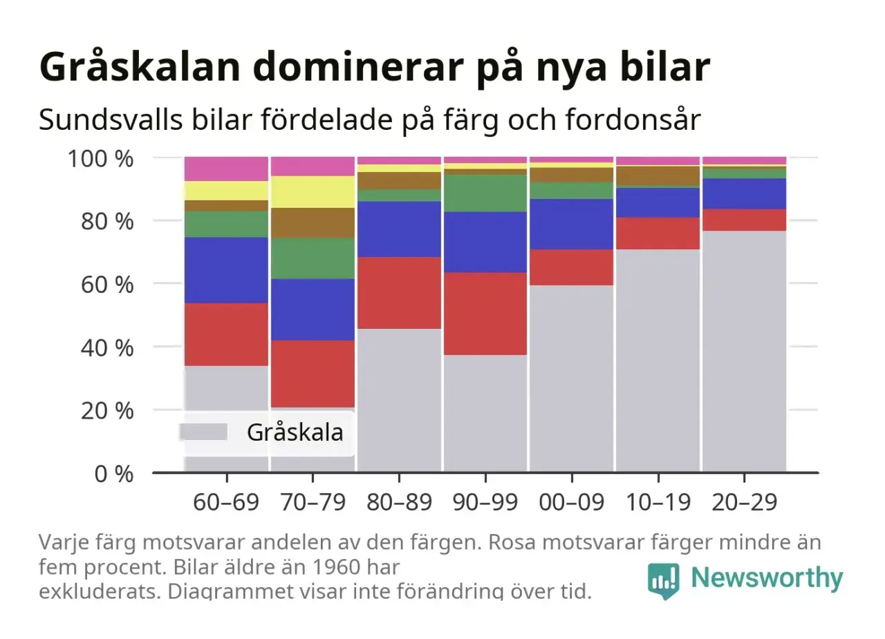 Diagram visar bilfärger per tidsperiod. Gråskala dominerar, men en rosa raggarbil kan ha funnits under 60-69.