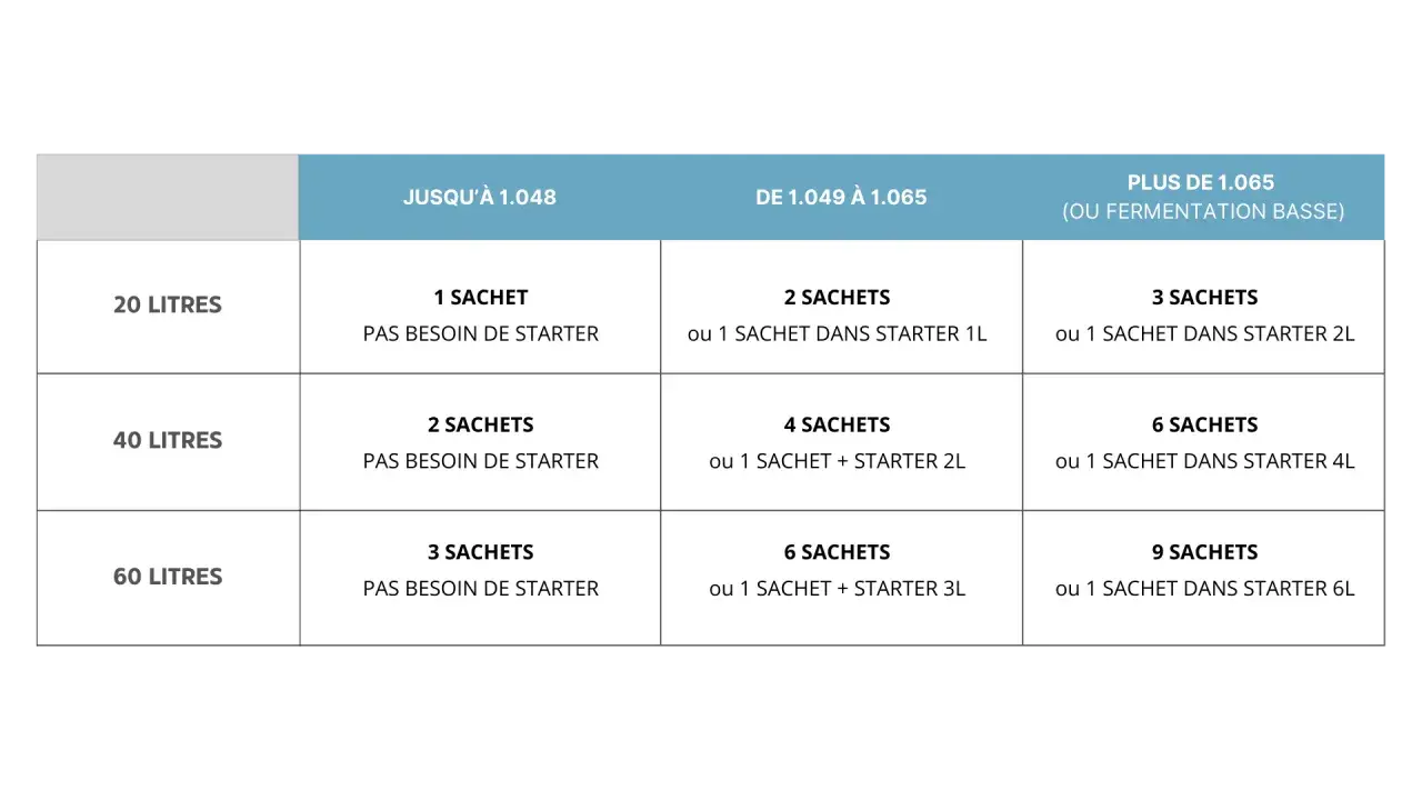Tableau indiquant le nombre de sachets et de starter nécessaires selon le volume (20, 40, 60 litres) et la densité du moût.