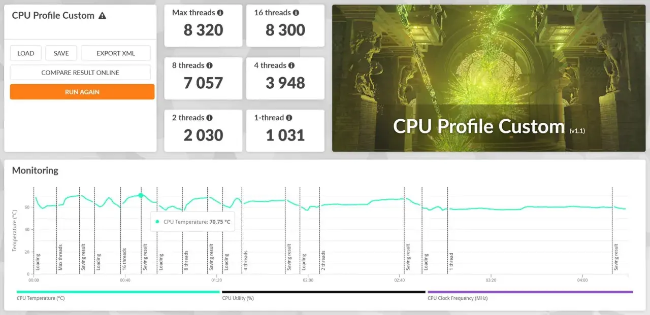 Wyniki testu CPU Profile Custom pokazują wydajność procesora przy różnym obciążeniu. Wykres monitoruje temperaturę CPU, sugerując potencjalne korzyści z undervolting CPU.