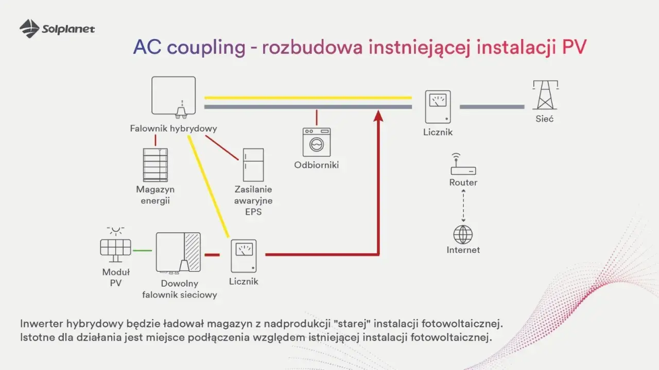Schemat instalacji PV z falownikiem hybrydowym, magazynem energii i odbiornikami. Pokazuje przepływ prądu AC i DC.