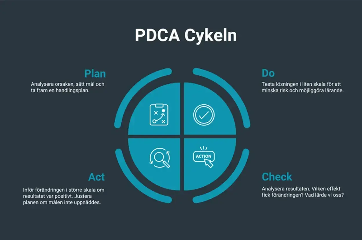 PDCA-cykeln illustrerar en process för ständiga förbättringar: Plan, Do, Check, Act.