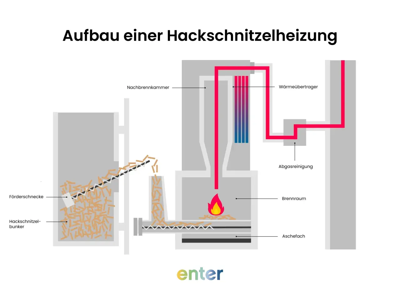 Schema einer Hackschnitzelheizung: Hackschnitzel aus dem Bunker werden per Schnecke in den Brennraum transportiert, wo sie verbrennen. Die Wärme wird über einen Wärmetauscher übertragen.