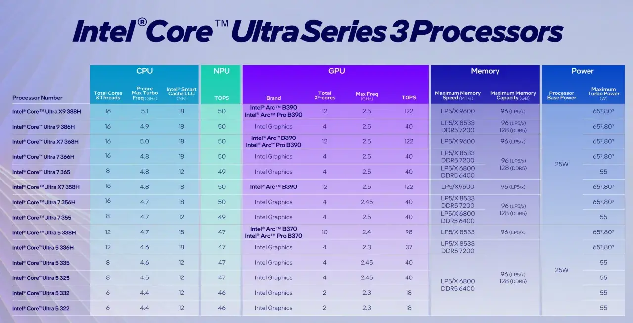 Tabela porównująca nowe procesory Intel Core Ultra Series 3: specyfikacje CPU, NPU, GPU, pamięci i zasilania.