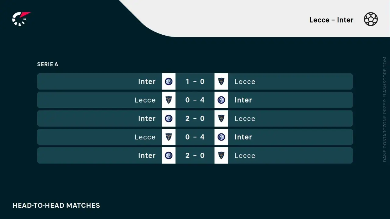 Historia meczów Serie A: Inter Mediolan vs Lecce. Inter wygrywał 1:0, 2:0, a Lecce odniosło dwa zwycięstwa 4:0.