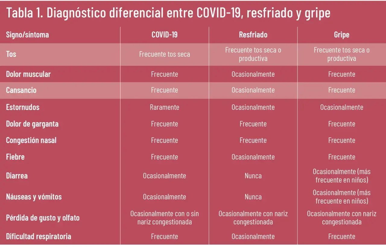 Tabla comparativa de síntomas de COVID-19, resfriado y gripe. El dolor de garganta es frecuente en las tres, pero la tos seca es más común en COVID-19 y gripe.
