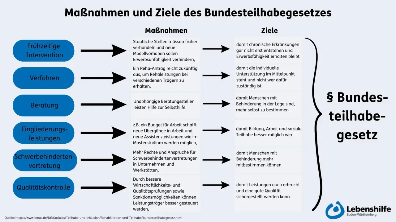 Maßnahmen und Ziele des Bundesteilhabegesetzes: Frühzeitige Intervention, Verfahren, Beratung, Eingliederungsleistungen, Schwerbehindertenvertretung und Qualitätskontrolle fördern die Teilhabe von Menschen mit Behinderung in der Gesellschaft.
