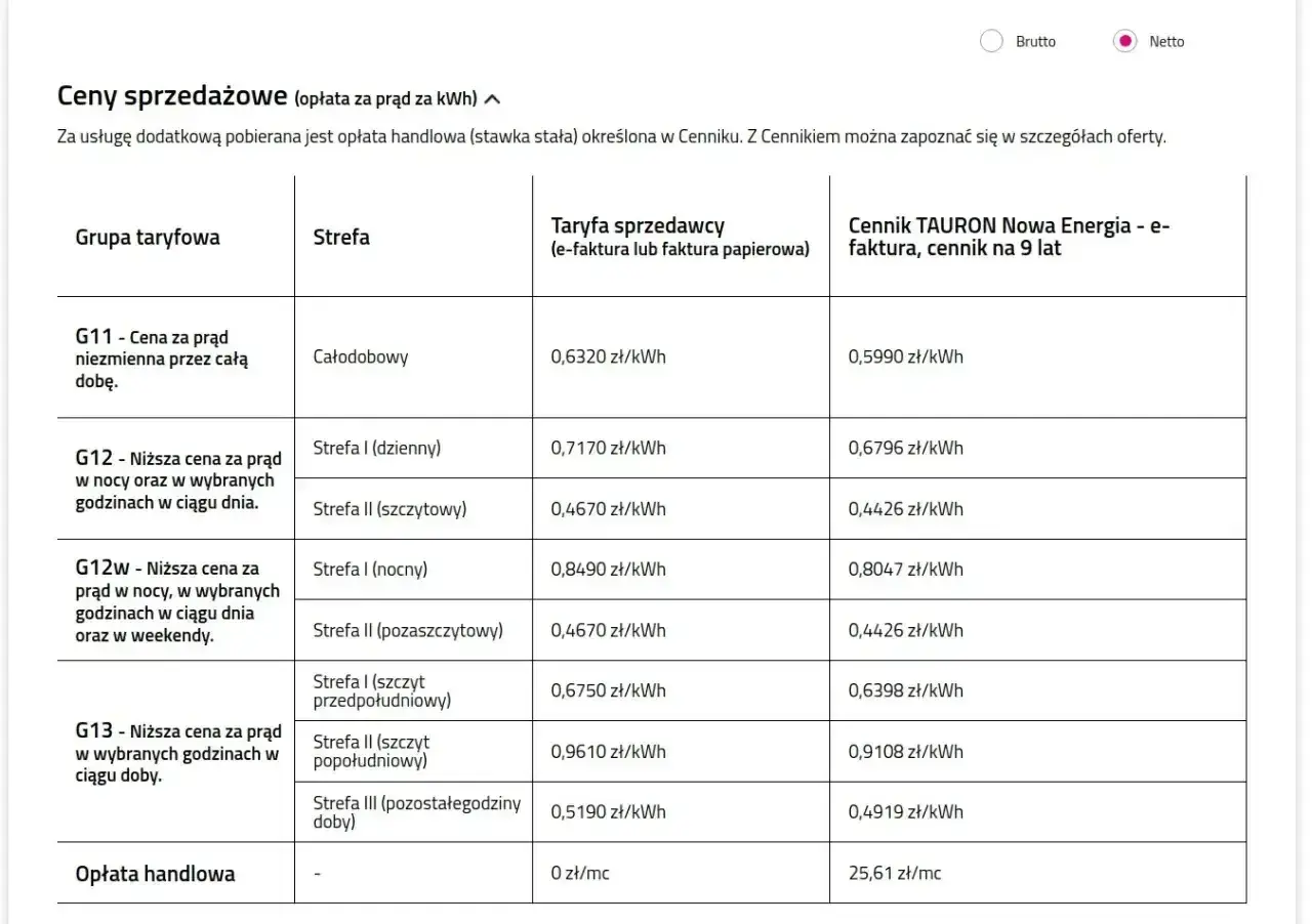 Tabela cen prądu. Taryfa G11 oferuje stałą cenę 0,6320 zł/kWh przez całą dobę. Inne taryfy mają zróżnicowane ceny w zależności od stref czasowych.