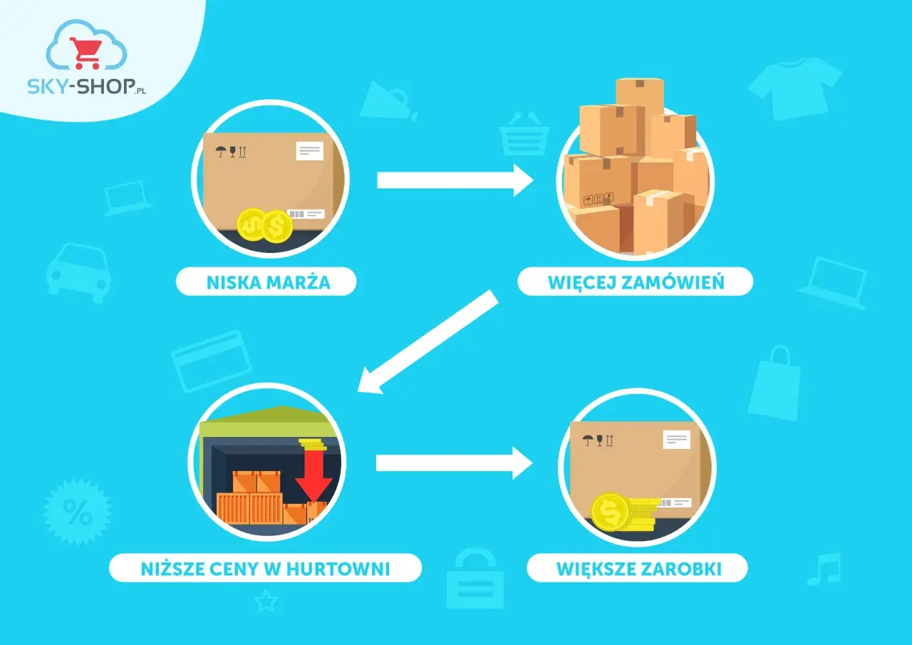 Schemat pokazuje, dropshipping co to: niska marża, więcej zamówień, niższe ceny w hurtowni, większe zarobki.