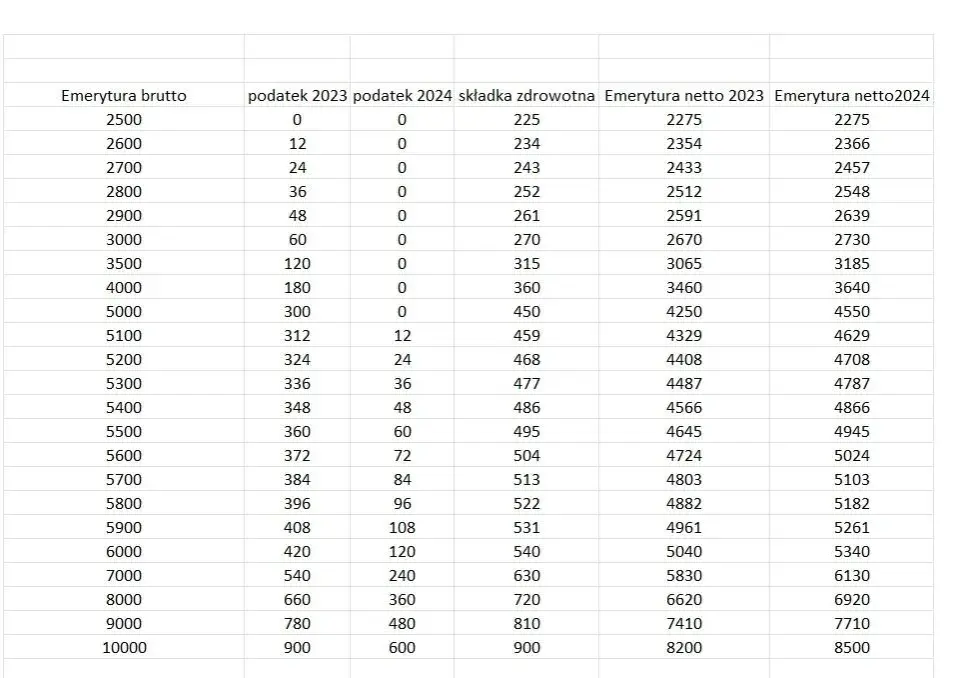 Ile wynosi podatek od emerytury i jak uniknąć wysokich kosztów?